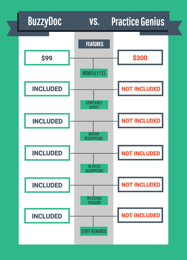 BuzzyDoc vs Practice Genius